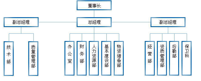 組織構架